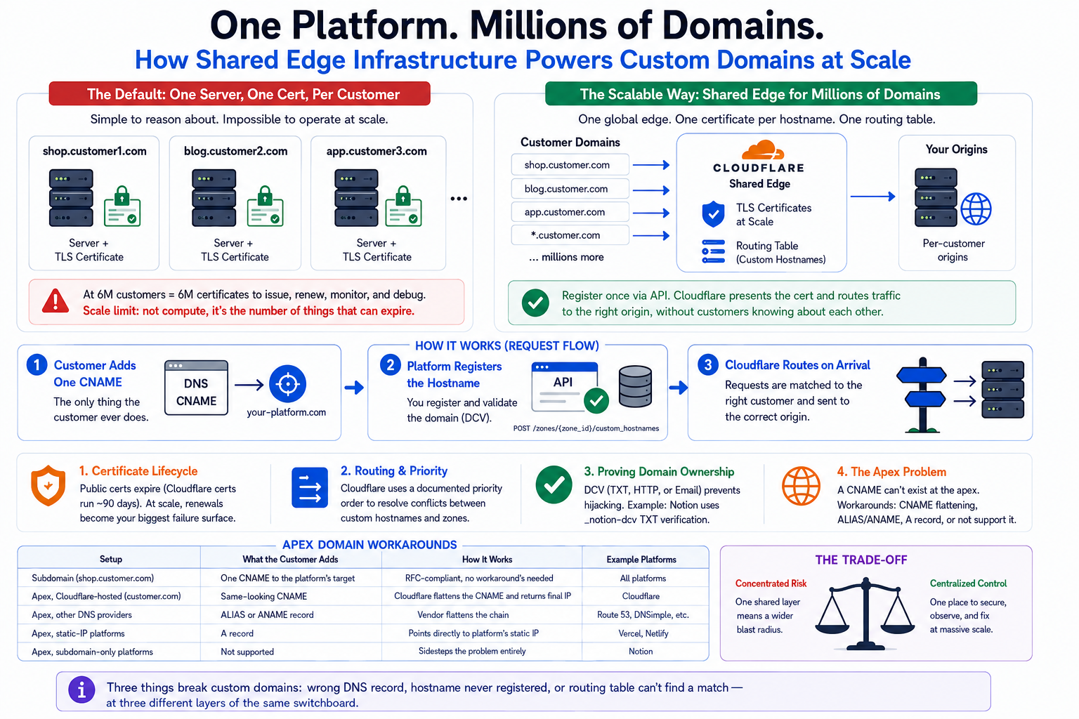 One Platform. Millions of Domains. How shared edge infrastructure powers custom domains at scale: the default one-server-per-customer model versus Cloudflare's shared edge, the registration request flow, and the apex domain workarounds compared side by side.